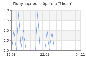 Популярность бренда misun