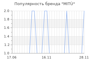 Популярность бренда MITÙ