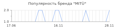 Популярность MITÙ