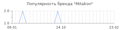 Популярность mitakon