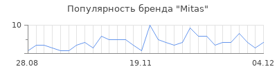 Популярность mitas