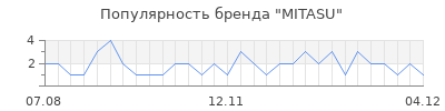 Популярность mitasu