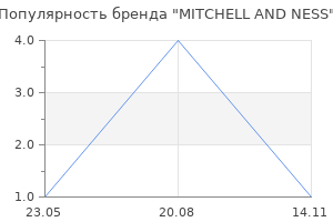 Популярность бренда MITCHELL AND NESS