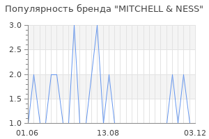 Популярность бренда mitchell ness