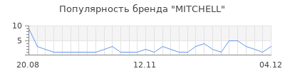 Популярность mitchell
