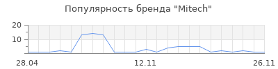 Популярность Mitech