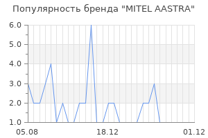Популярность бренда mitel aastra