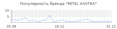 Популярность mitel aastra