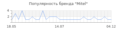 Популярность mitel