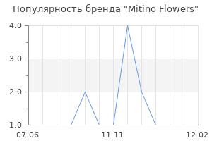 Популярность бренда Mitino Flowers