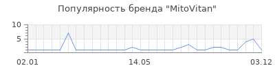 Популярность mitovitan