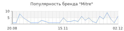 Популярность mitre