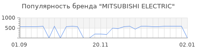 Популярность mitsubishi electric