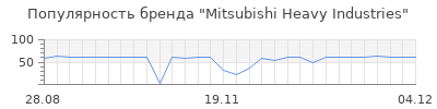 Популярность mitsubishi heavy industries