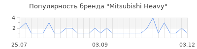 Популярность mitsubishi heavy