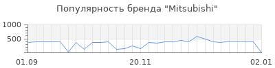 Популярность mitsubishi