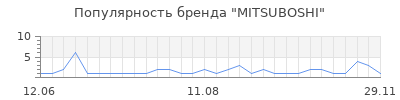 Популярность mitsuboshi