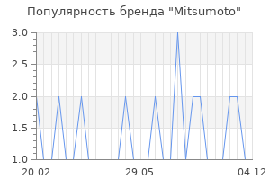 Популярность бренда mitsumoto