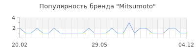 Популярность mitsumoto