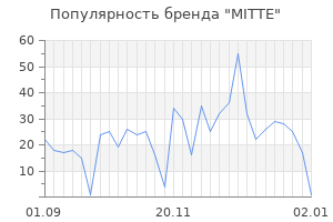 Популярность бренда mitte