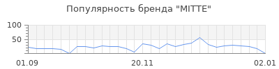 Популярность mitte