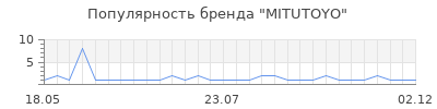 Популярность MITUTOYO