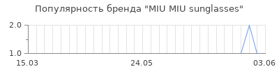 Популярность miu miu sunglasses