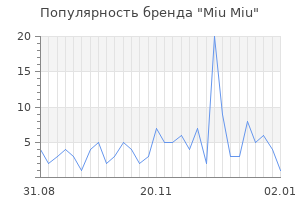 Популярность бренда miu miu