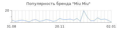 Популярность miu miu