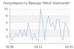 Популярность бренда MIUZ Diamonds