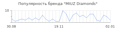 Популярность MIUZ Diamonds