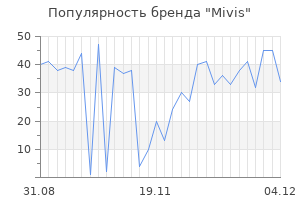 Популярность бренда Mivis