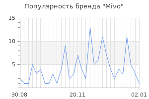 Популярность бренда mivo