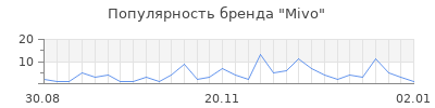 Популярность mivo