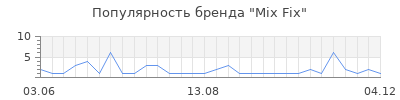 Популярность mix fix