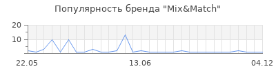 Популярность mix match