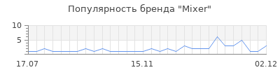 Популярность mixer