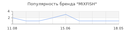 Популярность MIXFISH