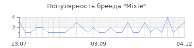 Популярность mixie