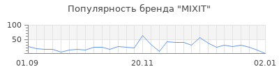 Популярность mixit