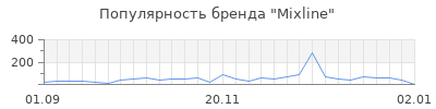 Популярность mixline