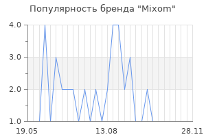 Популярность бренда Mixom