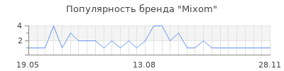 Популярность Mixom
