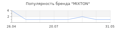 Популярность MIXTON