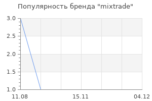 Популярность бренда mixtrade