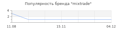 Популярность mixtrade
