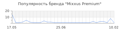 Популярность Mixxus Premium