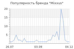 Популярность бренда Mixxus