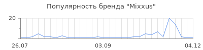Популярность Mixxus