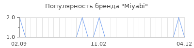 Популярность miyabi